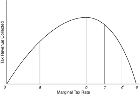 The following question are based on the following Laffer curve:    -Tax revenues rise when the rate is A)  reduced from 0c to 0b. B)  raised from 0d to 0e. C)  reduced from 0a to 0. D)  raised from 0b to 0e. E)  reduced from 0b to 0a.