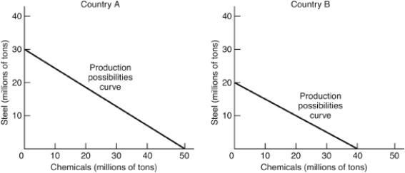 The following question are based on the following diagrams:    -If the countries should trade,which chemical/steel price ratio will most likely prevail? A)  1 ton of chemicals/0.33 ton of steel B)  1 ton of chemicals/0.40 ton of steel C)  1 ton of chemicals/0.50 ton of steel D)  1 ton of chemicals/0.55 ton of steel E)  1 ton of chemicals/1 ton of steel