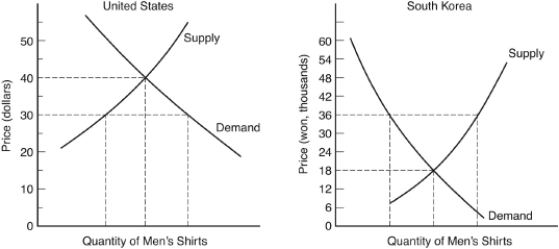 The following question are based on the following graphs for men's shirts in South Korea and the United States. The exchange rate is 1,200 won equals $1.00.    -If the United States imposes a prohibitive tariff on men's shirts,the price of a man's shirt in the United States probably is A)  below $30. B)  $30. C)  between $30 and $40. D)  $40. E)  over $40.