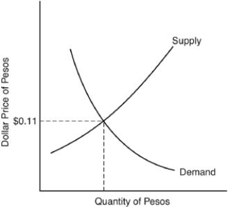 The following question are based on the following graph, showing the market for pesos. Mexico and the United States are engaged in a system of flexible exchange rates.    -If,because of some change in supply or demand,the exchange rate rises from $0.11 to $0.15 to the peso A)  the peso has been devalued. B)  the dollar has been devalued. C)  the dollar has appreciated relative to the peso. D)  the peso has appreciated relative to the dollar. E)  both currencies have depreciated relative to each other.