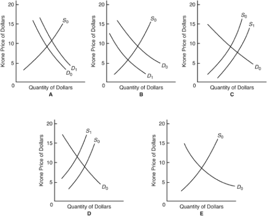 The following question are based on the following diagrams, showing the demand and supply of U.S. dollars in terms of Danish krone. For all cases D₀ and S₀ are initial demand and supply and D₁ and S₁ are new demand and supply. Assume an initial exchange rate of 9 krone to $1.    -Which diagram best illustrates the effect of an increase in the U.S.demand for Danish cheese and cookware? A)  A B)  B C)  C D)  D E)  E