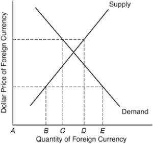   -In the diagram above,under fixed exchange rates,a foreign currency shortage for Americans is best illustrated by distance A)  AB. B)  BE. C)  CD. D)  BE + CD. E)  BE - CD.