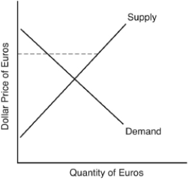   -It is clear from the diagram above that,under fixed exchange rates A)  Germany has a balance-of-payments deficit and its currency is overvalued. B)  Germany has a balance-of-payments surplus and its currency is overvalued. C)  the United States has a balance-of-payments deficit and its currency is overvalued. D)  the United States has a balance-of-payments surplus and its currency is overvalued. E)  the United States must be giving up resources to purchase an excess supply of euros.