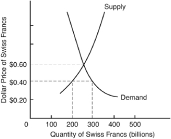 The following question are based on the following diagram, showing the market for Swiss francs. Assume Switzerland and the United States are engaged in a system of fixed exchange rates. The official rate is $0.40 per franc.    -If,despite U.S.government intervention in the currency markets,the supply and demand curves remain as shown,the U.S government might try to A)  curtail the tourism of Swiss citizens in the United States. B)  discourage imports of Swiss goods. C)  appreciate the dollar relative to the Swiss franc by changing the official exchange rate. D)  increase its imports from Switzerland and reduce them from other countries. E)  buy gold.
