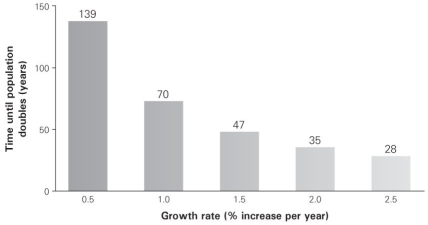   -According to this plot, growth rate and doubling time are A)  directly proportional. B)  inversely proportional. C)  not related to one another. D)  equally proportional to one another.