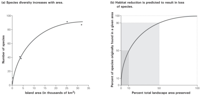   -According to this species-area curve for reptiles and amphibians on a West Indian archipelago, a 50% decrease in area will change the number of species living in the remaining area by A)  +50% B)  -50% C)  -90% D)  -10%