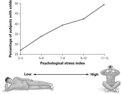   -According to the graph, what is the relationship between stress and the likelihood of infection by a cold virus? A)  People with a stress index of 3-4 are more likely to catch a cold. B)  People with a stress index of 5-6 are more likely to catch a cold. C)  People with a stress index of 11-12 are more likely to catch a cold. D)  People at all stress levels have an equal chance of catching a cold.