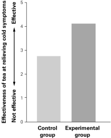   -According to the graph, how did the results of the control group compare to the results of the experimental group? A)  There was no difference between the results from both groups. B)  Echinacea tea was more effective for the experimental group. C)  Placebo tea was more effective for the control group. D)  Echinacea tea was more effective for the control group.