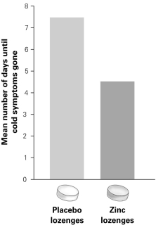   -According to the graph, how did the number of days with cold symptoms compare for people taking placebo and zinc lozenges? A)  People taking the placebo had cold symptoms for three more days than people taking the zinc lozenges. B)  People taking the placebo had cold symptoms for seven more days than people taking the zinc lozenges. C)  People taking the zinc lozenges had cold symptoms for three more days than people taking the placebo. D)  People taking the zinc lozenges had cold symptoms for seven more days than people taking the placebo.