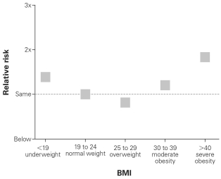   -Which BMI range has the lowest relative risk of death? A)  18-24.99 (normal weight)  B)  25-29.99 (overweight)  C)  30-34.99 (moderate obesity)  D)  35 and above (severe obesity) 