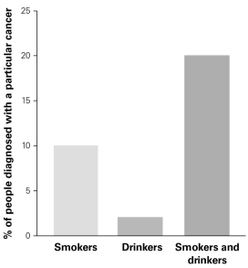   -How do smoking and alcohol consumption affect cancer risk? A) Smoking combined with alcohol consumption results in greater cancer risk. B) Drinking alcohol results in greater cancer risk than smoking. C) Smoking or drinking alcohol result in similar cancer risk. D) Smoking results in twice the cancer risk of drinking.