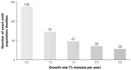   -According to this plot, how are growth rate and doubling time related? A)  directly proportional B)  inversely proportional C)  not related to one another D)  equally proportional to one another