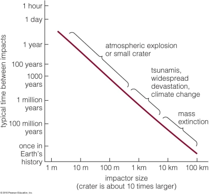   How frequently do objects that threaten widespread devastation hit the Earth? A) about once every thousand years B) about once every million years C) about once every year D) about once every hundred million years