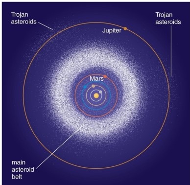   In what way(s) does this figure give a poor representation of the asteroid belt? A) The image does not show the vertical distribution of asteroids relative to the ecliptic plane. B) For a correct scale, the asteroids should be drawn much smaller. This image gives the impression that the asteroid belt is very crowded. C) It shows the positions of the asteroids at a mix of times. D) A and B E) A and C
