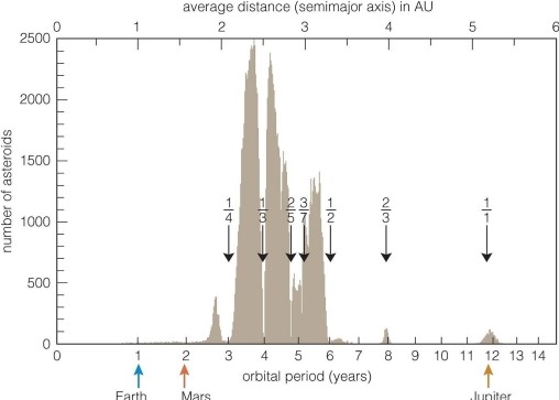   The greatest number of asteroids are found A) between 4 and 5 AU from the sun. B) between 3 and 4 AU from the sun. C) between 1 and 2 AU from the sun. D) between 2 and 3 AU from the sun.