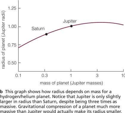   If a planet is found with a radius 5% greater than Jupiter, which is the best first estimate of that planet's mass? A) about 1 times Jupiter's mass B) about 10 times Jupiter's mass C) about 3 times Jupiter's mass D) about 0.3 times Jupiter's mass
