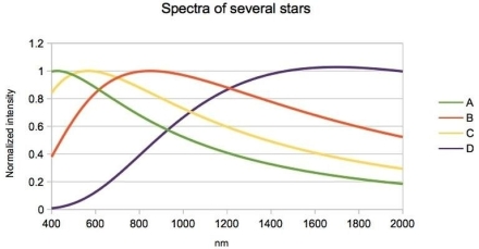 The simplified spectra for four stars is shown here. Which star has the lowest temperature?   A) star B (orange line)  B) star D (purple line)  C) star C (yellow line)  D) star A (green line) 
