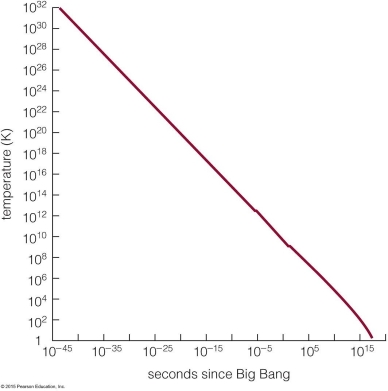   This figure shows the temperature of the universe over time, according to models of the Big Bang. At what age did the universe cool to 1 million degrees? A) about 1 second after the Big Bang B) about 1015 seconds after the Big Bang C) about 10- 3 seconds after the Big Bang D) about 107 seconds after the Big Bang