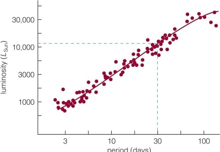   This figure shows the Cepheid period- luminosity relation. A Cepheid star with a period of 30 days has the same apparent brightness as a nearby G2 star. How many times further away is the Cepheid star? A) The Cepheid star is 100 times further away than the nearby G2 star. B) The Cepheid star is 10,000 times further away than the nearby G2 star. C) The Cepheid star is 10 times further away than the nearby G2 star. D) The Cepheid star is actually a factor of 10 times closer than the nearby G2 star.