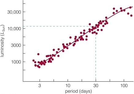   This figure shows the Cepheid period- luminosity relation. What is the approximate luminosity of a Cepheid star that varies in brightness on a 10 day cycle? A) about 1000 times the luminosity of the sun B) about 30,000 times the luminosity of the sun C) about 10,000 times the luminosity of the sun D) about 3000 times the luminosity of the sun