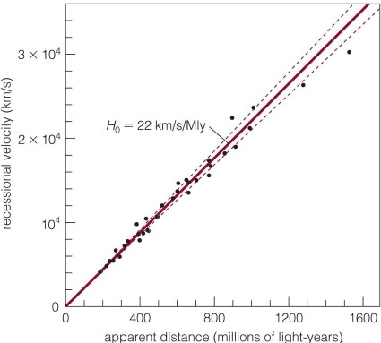   This figure shows Hubble's law. If a galaxy is observed to be moving away from us at 30,000 km/s, how far away is it? A) about 30,000 light- years B) about 900 million light- years C) about 5000 million light- years D) about 1400 million light- years