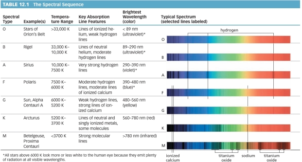     What is the approximate luminosity of a main- sequence star with weak hydrogen absorption lines and strong absorption lines of ionized calcium? A) About 10-2 solar B) About 0.1 solar C) About 3 solar D) About 1 solar