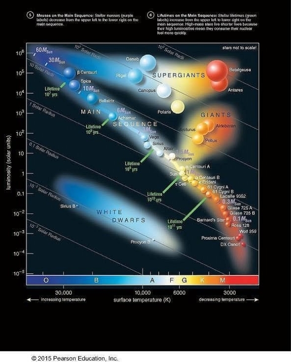     What is the approximate luminosity of a main- sequence star with weak hydrogen absorption lines and strong absorption lines of ionized calcium? A) About 10-2 solar B) About 0.1 solar C) About 3 solar D) About 1 solar