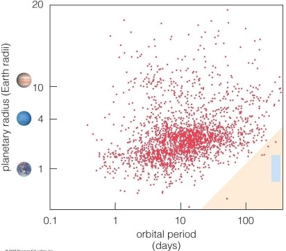   This figure shows the orbital periods and radii of all planet candidates identified from Kepler data as of early 2013. Which of the following size planets were most detected? A) planets less than 1 Earth radius in size B) planets greater than 10 Earth radii in size C) planets between 1 Earth radius and 4 Earth radii in size D) planets between 4 Earth radii and 10 Earth radii in size