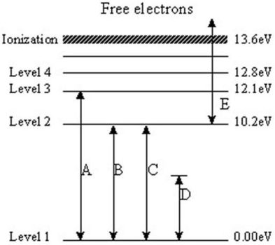 The following questions refer to the diagram below.The levels represent energy levels in a hydrogen atom.Each level is labeled with its energy (above the ground state of Level 1)in units of electron/volts (eV).The labeled transitions represent an electron moving between energy levels.    -Which transition represents an electron that absorbs a photon with 10.2 eV of energy?