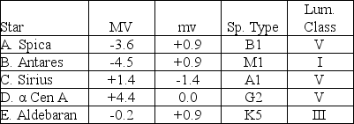 Refer to the choices in the table for the following questions.    -Which star appears brightest in the sky?
