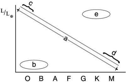 The following questions refer to the sketch of the H-R diagram below.Please choose the best answer in each case,i.e. ,choice (a)refers to the entire main sequence,while (c)and (d)refer to only small parts of the main sequence.If choice (c)or (d)offers a better answer to a particular question than (a),use the best choice.You may use the same choice more than once.    -Which group represents stars that are hot but dim?