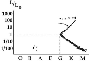 The following questions refer to the sketch below of an H-R diagram for a star cluster.    -Consider the star to which the arrow points.Which of the following statements about this star is not true? A) It is significantly less massive than the Sun. B) It is larger in radius than the Sun. C) It is brighter than the Sun. D) Its surface temperature is lower than the Sun's. E) Its core temperature is higher than the Sun's. 