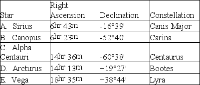 Choose the appropriate star from Table S1.1 for the following questions: Table S1.1    -Which star lies closest to the north celestial pole on the celestial sphere? 