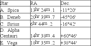 Choose the appropriate star from Table S1.2 for the following questions: Table S1.2    -Which star can never be seen at latitude 40°N? 