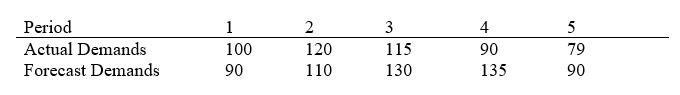 The table below includes the actual demands and forecasted demand for each period.Which of the following is the correct Bias value for this data?  <div style=padding-top: 35px> 