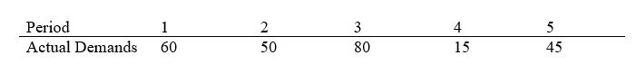 Provide a detailed description of the demand in the table below.  <div style=padding-top: 35px> 