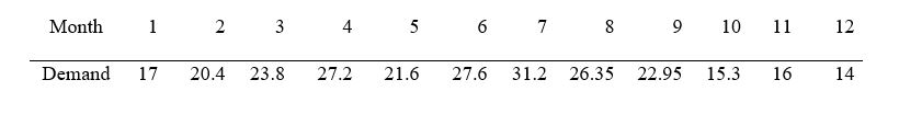 Build a forecast model using a simple exponential smoothing model with 2009 demand provided below.The exponential smoothing constant is 0.3.What is the bias for this model when the Forecast for January is set at 24?  <div style=padding-top: 35px> 