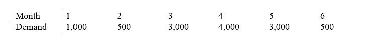 Mom &Pop Inc.has a demand forecast for the next 6 month.It can currently produce 2000 units per month and each worker can produce 250 units per month each.If company is using a pure level strategy, how many units in total needs to be back ordered for a period?  <div style=padding-top: 35px> 