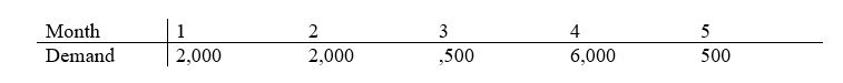 For the next 5 period forecasted demands, what is the level of production required to not need back ordering? Pure level strategy is being used.  <div style=padding-top: 35px> 