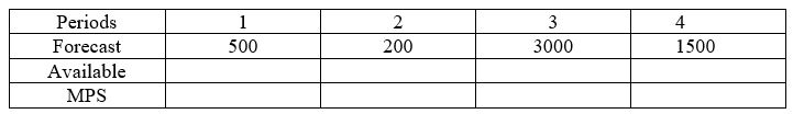 Fill out the following MPS record.There are no units on hand and the MPS policy is to order in 3000 unit intervals.  <div style=padding-top: 35px> 