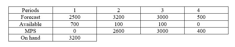 The MPS record below is based on the forecast at the beginning of period 1.However, at the beginning of period 2, the actual demand for period 1 exceeded expectations by 700 units.Create a new record.The MPS can only be ordered in 200 unit intervals.  <div style=padding-top: 35px> 