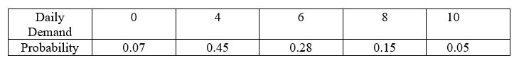 Given the following information and the demand probability table, what is the order policy for the Q-system? The annual demand is 1800 units.The cost of placing an order is $100 while the cost of holding a unit for a year is $12.00.The cost of stocking out is $33.00.No lead time.  <div style=padding-top: 35px> 