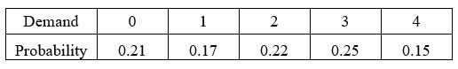 Given the demand probability table, complete the following table.  <div style=padding-top: 35px> 