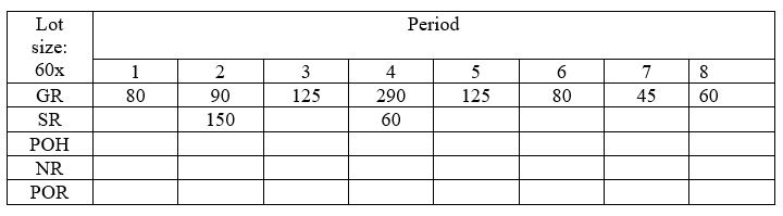 The lot size is 60 units and the units on hand are 0 units.What is the total cost when using an average inventory value? The holding cost is $3 per unit per period and the ordering cost is $500 per order.No lead time exists.