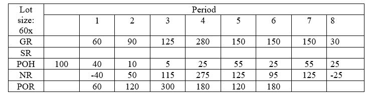 Product A uses 3 units of component B.The following is the MRP record for product A.Fill out the MRP record for component B.There are currently 100 product As and 700 component Bs on hand.For product A, the lot size is a multiple of 60 units while component B uses the lot for lot (LFL)technique. Product A: 1 unit with a lead time of 1 period. Component B: 3 unit with a lead time of 2 period.