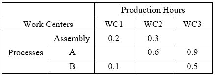 Dave is conducting Rough-Cut Capacity Planning (RCCP) for a product GTB.The product GTB' BOM has 2 levels.The assembly is at level 1.At level 2, there are component A and B.The Production Routings for product GTB is presented below.Using RCCR approach, find the Capacity Requirements for 4 units of product GTB.   A)  WC1: 1.2 hours WC2: 3.6 hours WC3: 5.6 hours B)  WC1: 2.2 hours WC2: 3.1 hours WC3: 3.6 hours C)  WC1: 1.2 hours WC2: 3.1 hours WC3: 1.2 hours D)  WC1: 5.2 hours WC2: 1.2 hours WC3: 5.6 hours