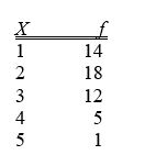 TABLE 2-1 An insurance company evaluates many numerical variables about a person before deciding on an appropriate rate for automobile insurance. A representative from a local insurance agency selected a random sample of insured drivers and recorded, X, the number of claims each made in the last 3 years, with the following results.   -Referring to Table 2-1, how many drivers are represented in the sample? A)  5 B)  15 C)  18 D)  50
