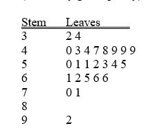 TABLE 2-4 A survey was conducted to determine how people rated the quality of programming available on television. Respondents were asked to rate the overall quality from 0 (no quality at all)  to 100 (extremely good quality) . The stem-and-leaf display of the data is shown below.    -Referring to Table 2-4, what percentage of the respondents rated overall television quality with a rating of 80 or above? A)  0 B)  4 C)  96 D)  100