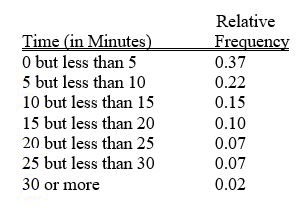 TABLE 2-5 The following are the duration in minutes of a sample of long-distance phone calls made within the continental United States reported by one long-distance carrier.   -Referring to Table 2-5, if 10 calls lasted 30 minutes or more, how many calls lasted less than 5 minutes? A)  10 B)  185 C)  295 D)  500