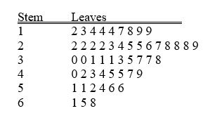 TABLE 2-7 The Stem-and-Leaf display below contains data on the number of months between the date a civil suit is filed and when the case is actually adjudicated for 50 cases heard in superior court.    -Referring to Table 2-7, ________ percent of the cases were adjudicated within the first 2 years.